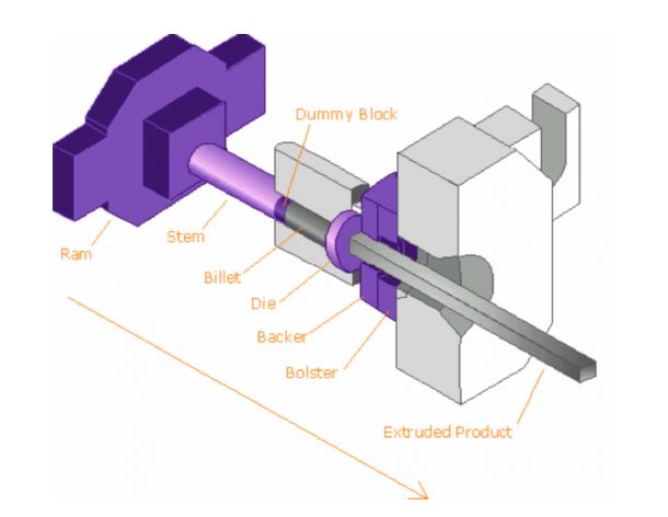 Extrusion process