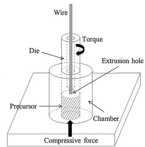 Illustration of friction extrusion