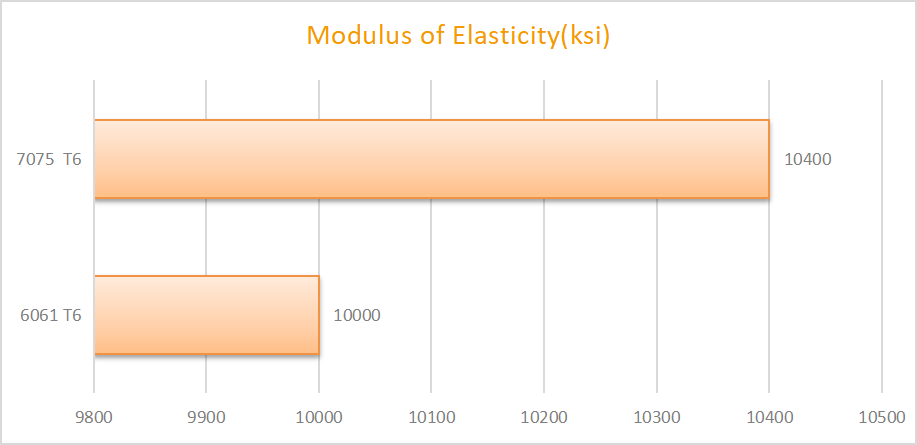6061 7075 alüminyum Elastisite Modülü