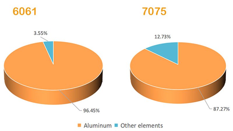 7075 6061 Alüminyum Bileşimi