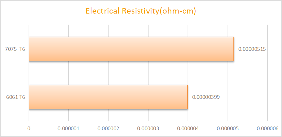 7075 6061 Elektriksel Özellikler