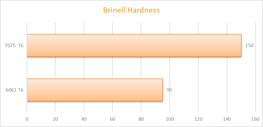 7075 6061 alüminyum Brinell Sertliği