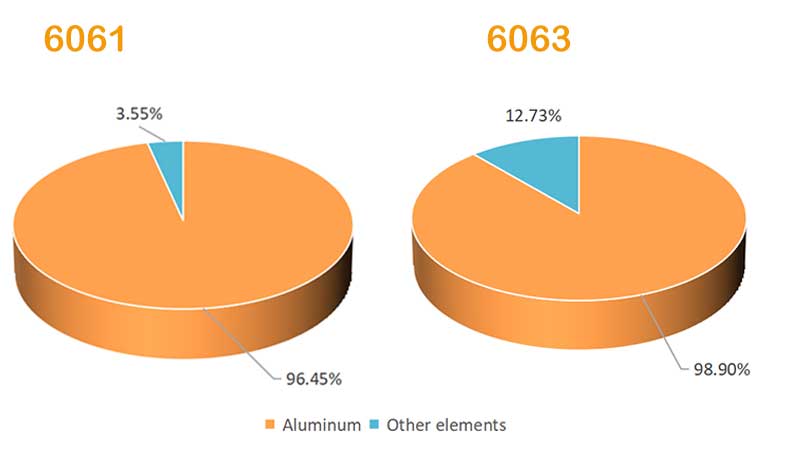 606 vs 6061 chemical composition
